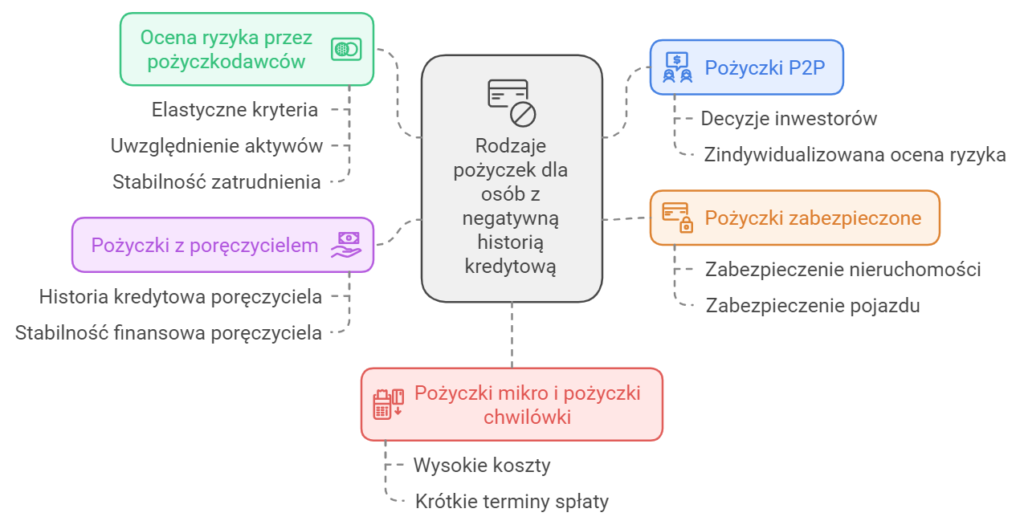 Pożyczki a wpisy w rejestrach ERIF, BIK, BIG i KRD