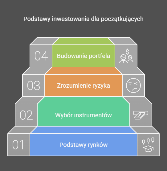podstawy inwestowania dla początkujących